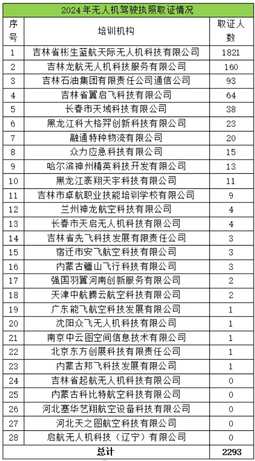 2024年民用无人驾驶航空器操控员数据统计报告（吉林省地区）