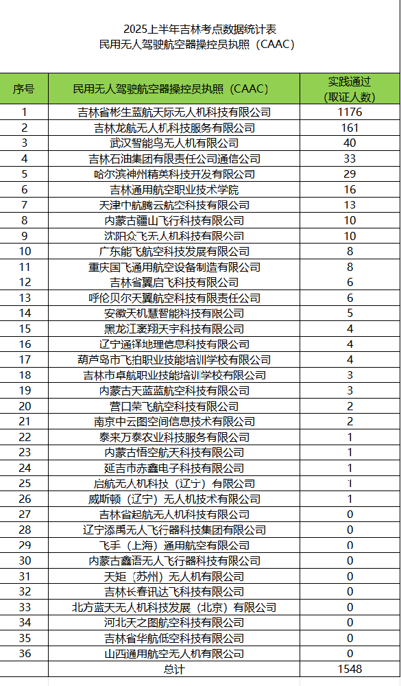 2025年上半年民用无人驾驶航空器操控员数据统计报告（吉林省地区）